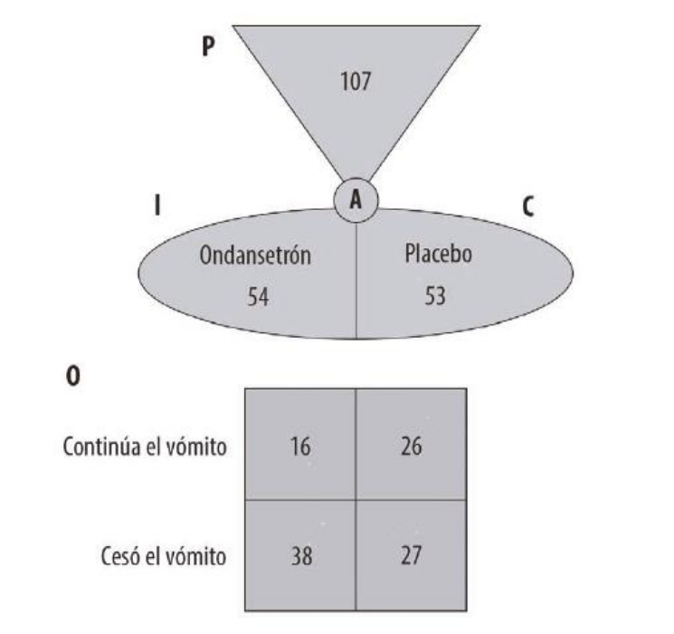 P = población o paciente, I = intervención, A = aleatorización, C = comparación, O = desenlace de interés.